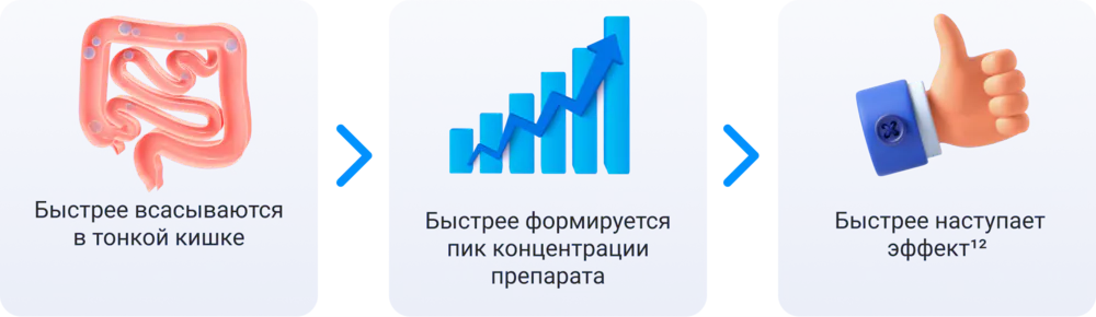 Быстрее всасываются в тонкой кишке, быстрее формируется пик концентрации препарата, быстрее наступает эффект