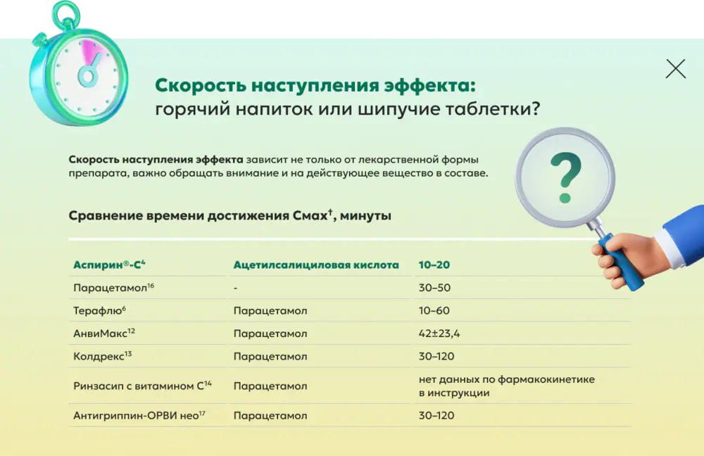 Сравнение времени достижения Cmax (максимальной концентрации) в минутах для препаратов: Аспирин, Парацетамол, Терафлю, АнвиМакс, Колдрекс, Ринзасип, Антигриппин-ОРВИ нео